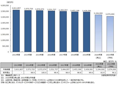 印刷業界ランキング2021【将来性・年収・売上・社員評価】 金融エンジニア