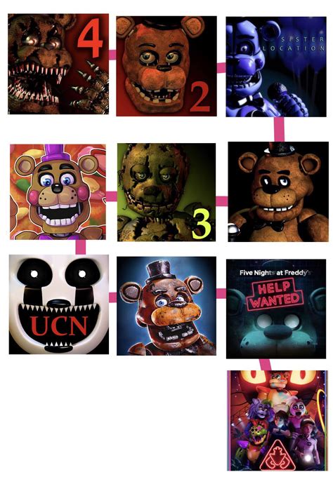 My Fnaf Timeline Based Off The R Fnaftheories Off