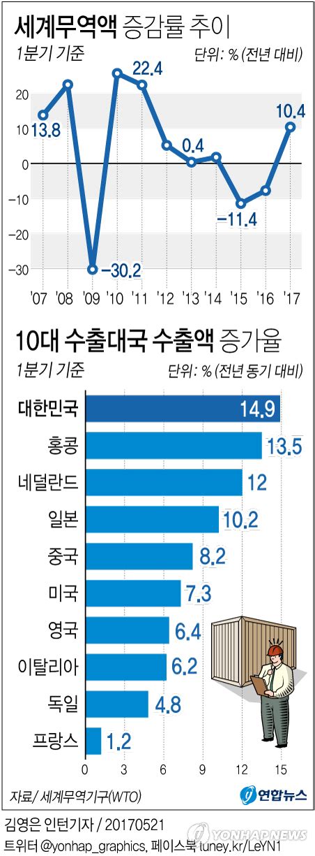 그래픽 세계무역액·10대 수출대국 수출액 증감 추이 연합뉴스