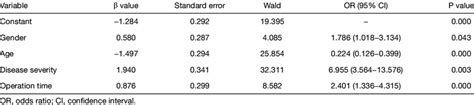 Multivariate Logistic Regression Analysis For Predicting Delirium