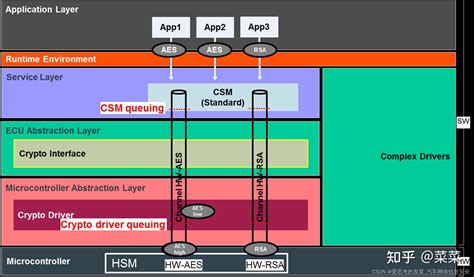 Autosar Cybersecurity之csm， Cryif，crypto Driver学习笔记，由浅入深详细，理论讲解软件配置 知乎