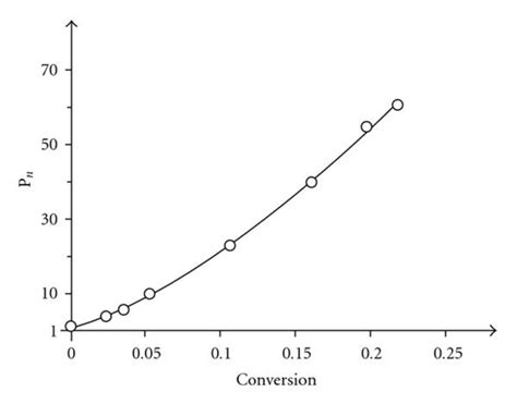 Bulk polymerization of methyl methacrylate with... | Download ...