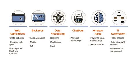 Why Enterprises Choose Serverless Architecture Rprogramming