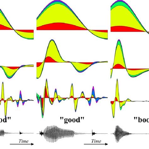 Spectro Temporal Modulation Structure Of A Nursery Rhyme Sentence Download Scientific Diagram