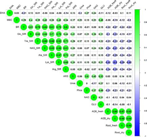 Pearsons Correlation Matrix Of Soil Properties And Plant Biomass