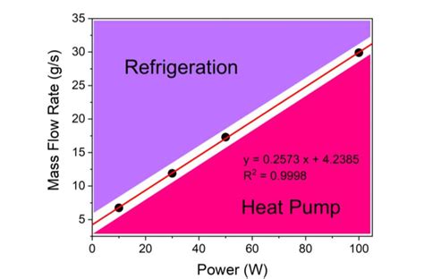 The Relation Between Mass Flow Rate í µí± ̇ And The Heat Power í µí± Download Scientific