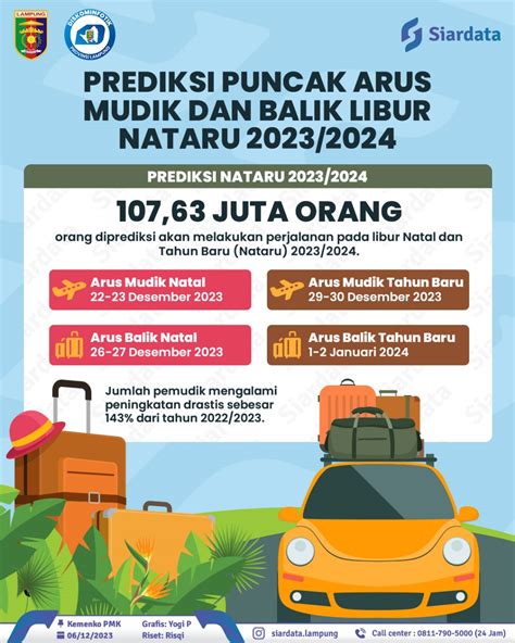 Prediksi Puncak Arus Mudik Dan Balik Libur Nataru Ppid