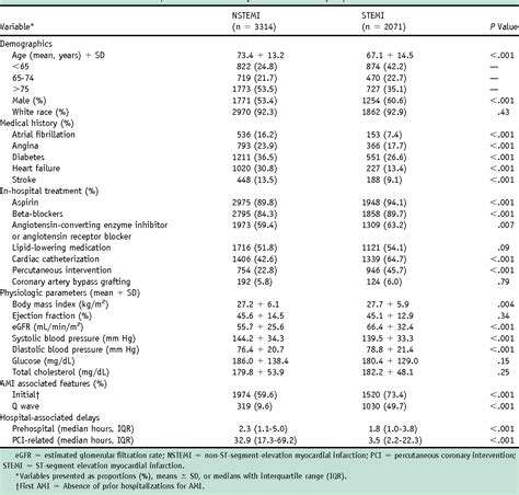 Table From Recent Trends In The Incidence Treatment And Outcomes Of