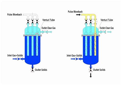 Industrial High-Temp Gas Filter | Saifilter Hot Gas System