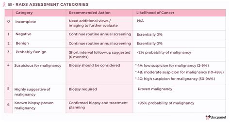 A Practical Guide To Understanding Birads