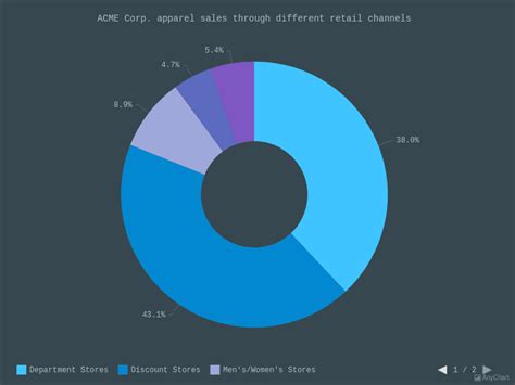 Donut Chart With Outside Labels With Dark Blue Theme Pie And Donut Charts