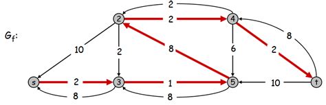 Ford Fulkerson Algorithm Complex Systems And AI