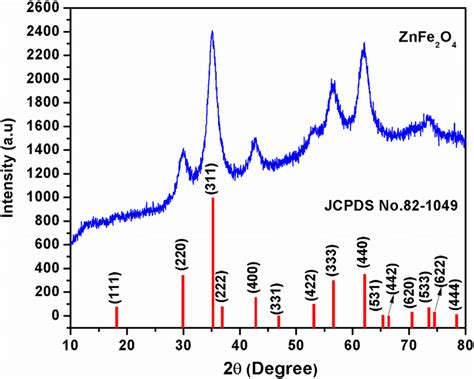 X Ray Diffraction Pattern Of Zinc Ferrite Nanoparticles Figure A