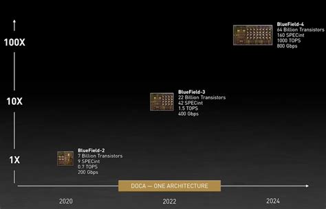 Nvidia Releases Its Cpu Gpu And Dpu Datacenter Roadmap