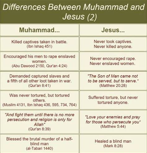 Jesus Vs Muhammad Comparison Chart Ponasa