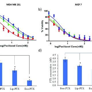 A MDA MB 231 Cells And B MCF 7 Cells Were Treated With Free PTX