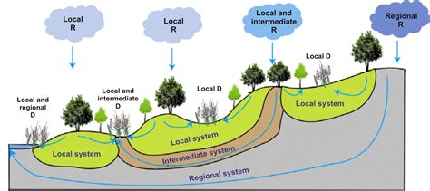 Regional Groundwater Flow - Regional Groundwater Flow Commission