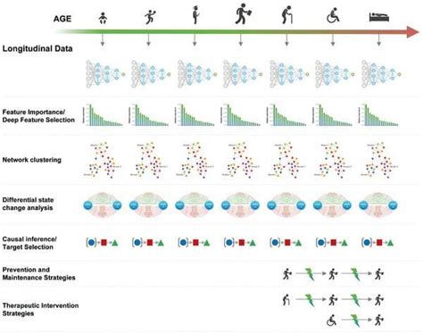 Deep biomarkers of aging and longevity: From research to applications