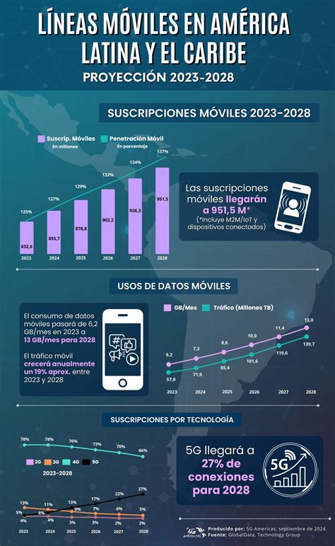 Consumo De Datos M Viles En America Latina