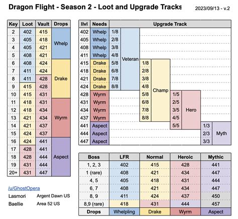 Dragonflight Season Patch Gear Upgrade Track Chart News