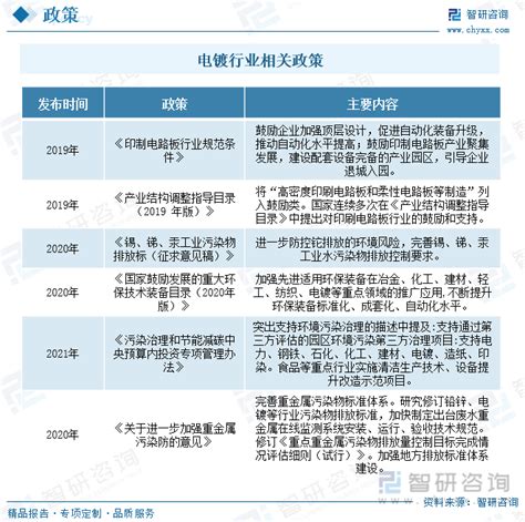 2023年中国电镀行业现状分析：环保政策压力和工业水平提高助力行业完成蜕变 图 智研咨询