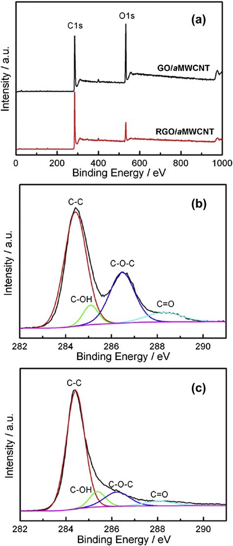 Xps Spectra Of Go Amwcnt And Rgo Amwcnt A Survey Spectra Of Go Download Scientific Diagram