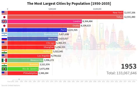 The Most Largest Cities In The World Flourish