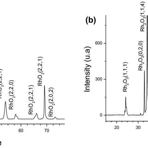 Rh Rho Xrd Pattern Obtained From Precursors A Chitosan Rhcl X And