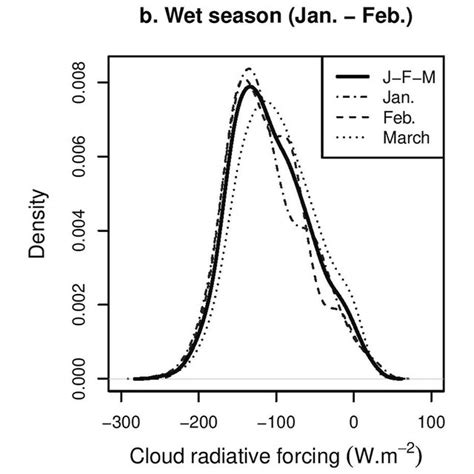 Probability Distribution Functions Of Cloud Radiative Forcing For The