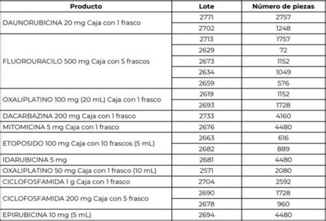 Alerta Sanitaria Por Robo De Productos Anafarmex