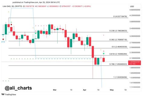 Peringatan Dari Trader Crypto Sinyal Bullish Pada Proyek Liquid