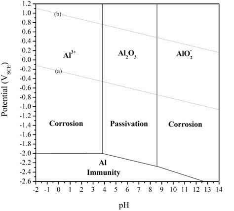 Durability And Corrosion Of Aluminium And Its Alloys Overview