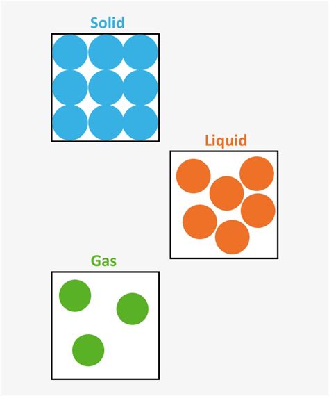 Particle Arrangements Arrangement Of Particles In Solid Liquid And