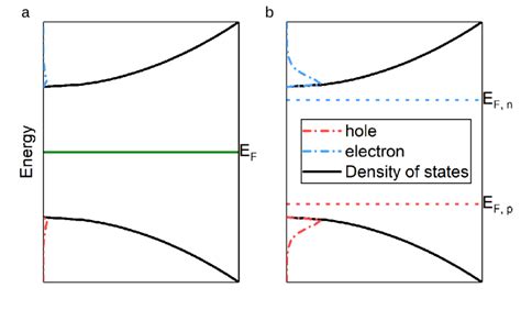 2 Quasi Fermi Level Splitting A The Distribution Of Electrons And