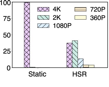 DASH video resolution in static and HSR scenarios. | Download ...