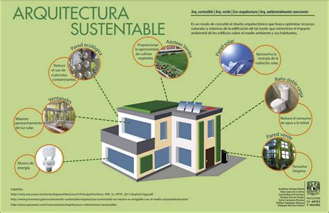 Arquitectura Sustentable Origen De La Arquitectura Sustentable