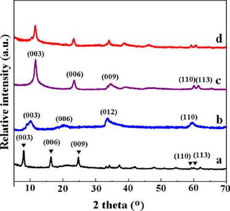 Xrd Patterns Of Ptfefe Ldh A Ptznfe Ldh B Pt Nife Ldh C And