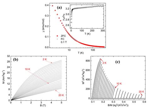 A Temperature Dependence Of The Magnetic Susceptibility Measured In