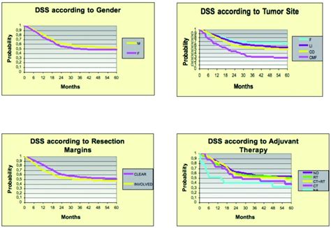 The Probability Of 5 Year Dss According To Sex Primary Tumour Region