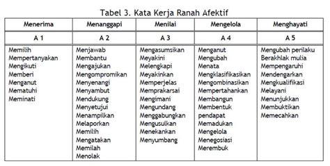 Pdf Tabel Kata Kerja Operasional Ranah Kognitif Taksonomi Bloom Hot