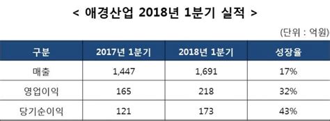 애경산업 1분기 역대 최대 실적 기록 화장품 매출 비중 48 제니파크 주간코스메틱신문