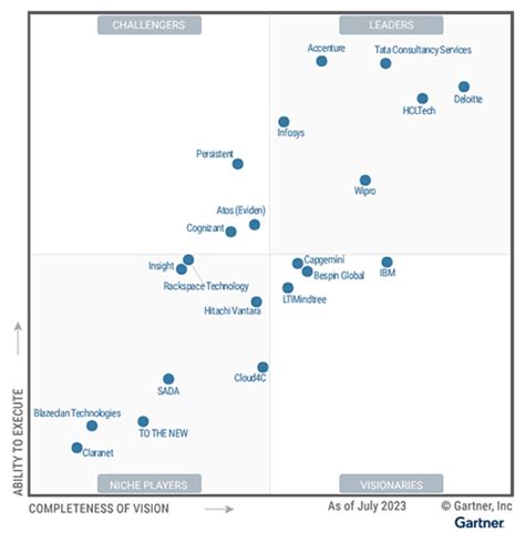 Gartner Magic Quadrant For Cloud Top Sellers Penjaccphoto