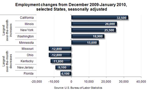 Chart: Unemployment rates by state