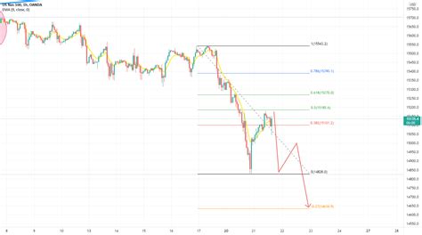 Short Bounce Off Fib Retracement Level For Oanda Nas Usd By