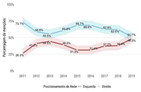 SciELO Brasil As Flutuações de Longo Prazo da Polarização no Brasil