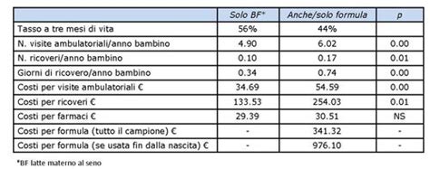 Saperidoc Salute Infanzia Alimentazione Latte Artificiale I Costi Dell Alimentazione