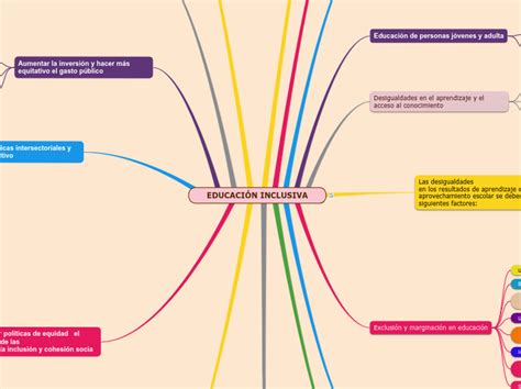 EDUCACIÓN INCLUSIVA Mind Map