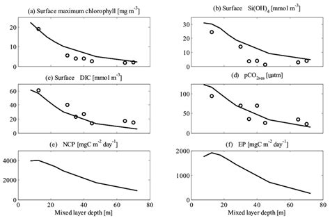 A Surface Maximum Chlorophyll Mg M −3 B ∆sioh 4 Mmol Si M −3 Download Scientific