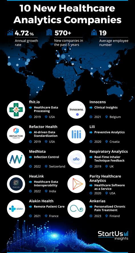 10 New Healthcare Analytics Companies StartUs Insights