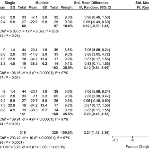 Forest Plot Displaying The Standardized Mean Difference And